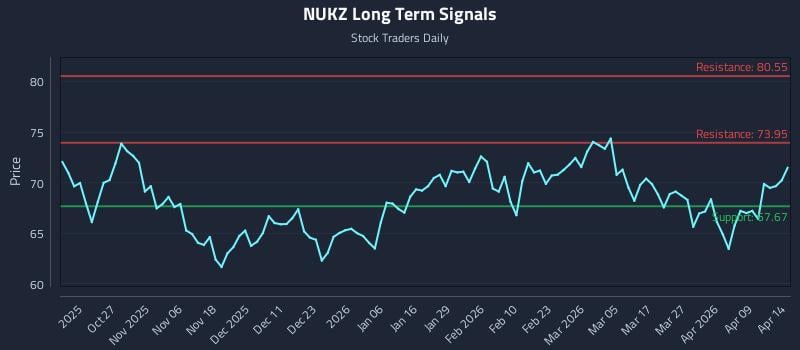 NUKZ Long Term Analysis for April 15 2026