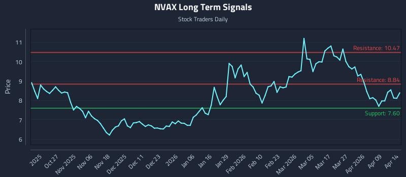 NVAX Long Term Analysis for April 15 2026 NVAX Long Term Analysis for April 15 2026