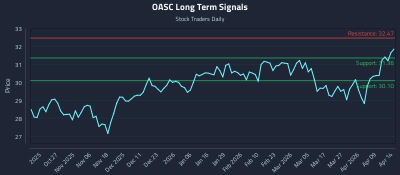 OASC Long Term Analysis for April 15 2026