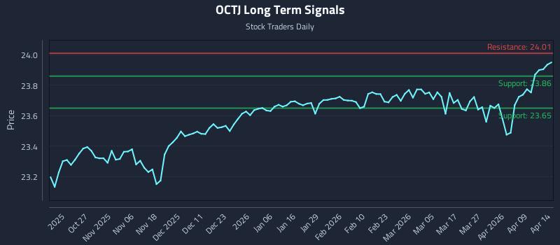 OCTJ Long Term Analysis for April 15 2026