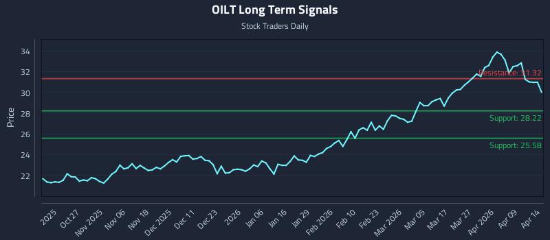 OILT Long Term Analysis for April 15 2026