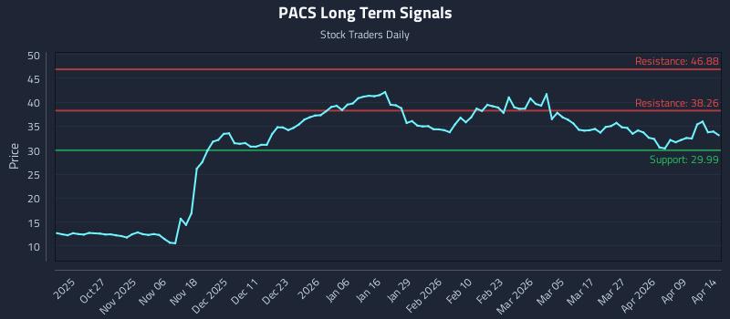 PACS Long Term Analysis for April 15 2026