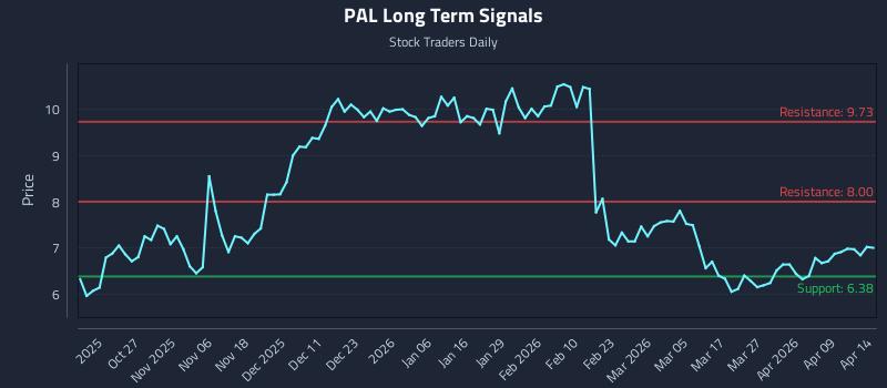 PAL Long Term Analysis for April 15 2026