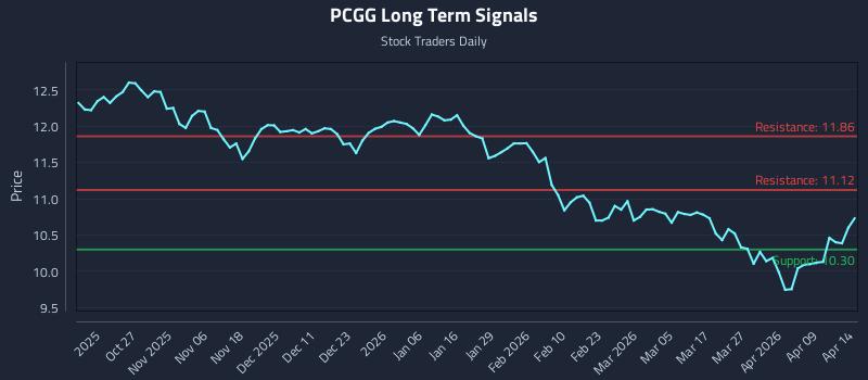PCGG Long Term Analysis for April 15 2026 PCGG Long Term Analysis for April 15 2026