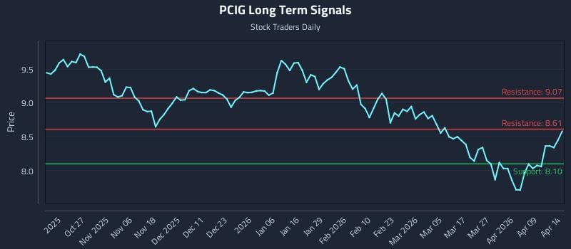 PCIG Long Term Analysis for April 15 2026