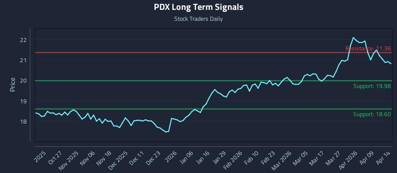 PDX Long Term Analysis for April 15 2026