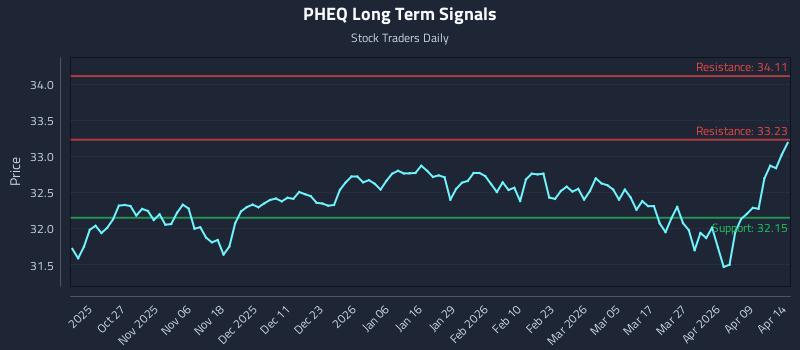 PHEQ Long Term Analysis for April 15 2026 PHEQ Long Term Analysis for April 15 2026