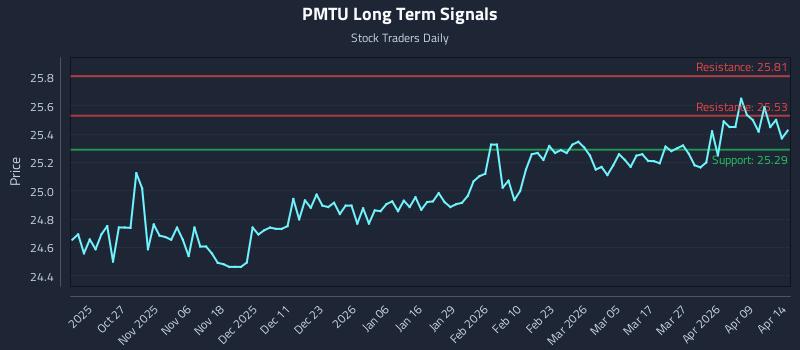 PMTU Long Term Analysis for April 15 2026 PMTU Long Term Analysis for April 15 2026