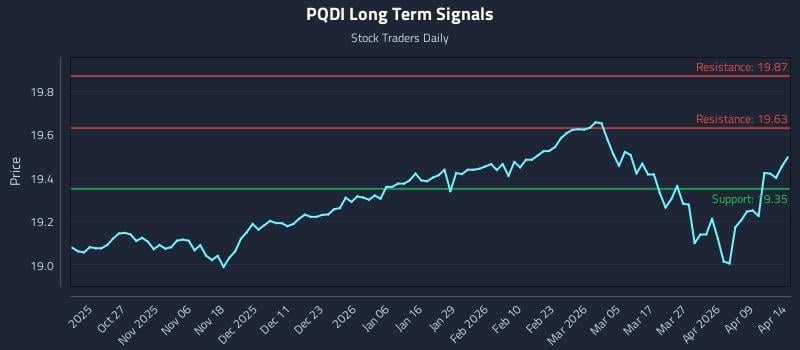 PQDI Long Term Analysis for April 15 2026 PQDI Long Term Analysis for April 15 2026