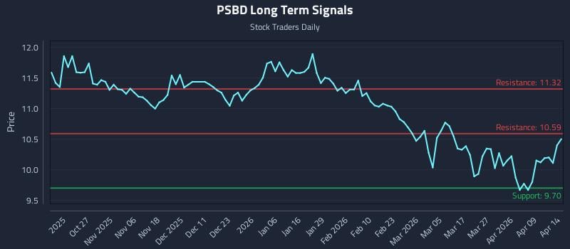 PSBD Long Term Analysis for April 15 2026