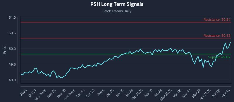 PSH Long Term Analysis for April 15 2026 PSH Long Term Analysis for April 15 2026