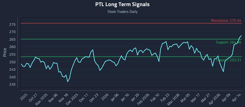 PTL Long Term Analysis for April 15 2026