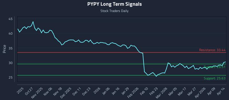 PYPY Long Term Analysis for April 15 2026