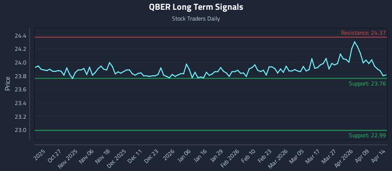 QBER Long Term Analysis for April 15 2026