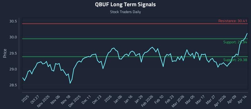 QBUF Long Term Analysis for April 15 2026
