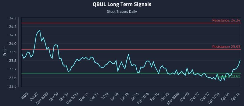 QBUL Long Term Analysis for April 15 2026