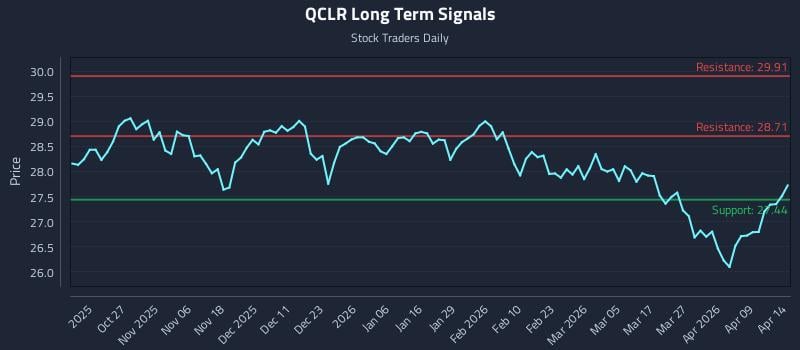 QCLR Long Term Analysis for April 15 2026