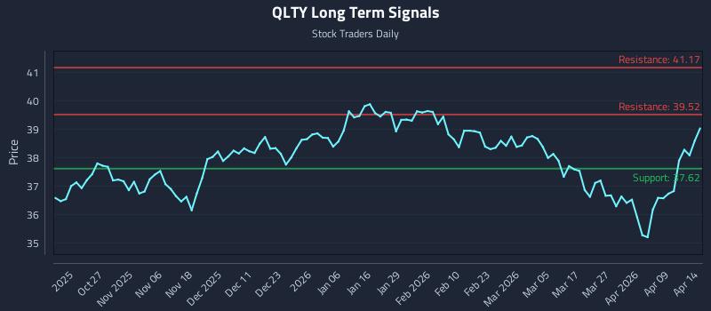 QLTY Long Term Analysis for April 15 2026