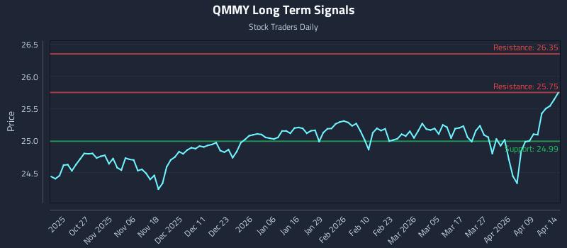 QMMY Long Term Analysis for April 15 2026