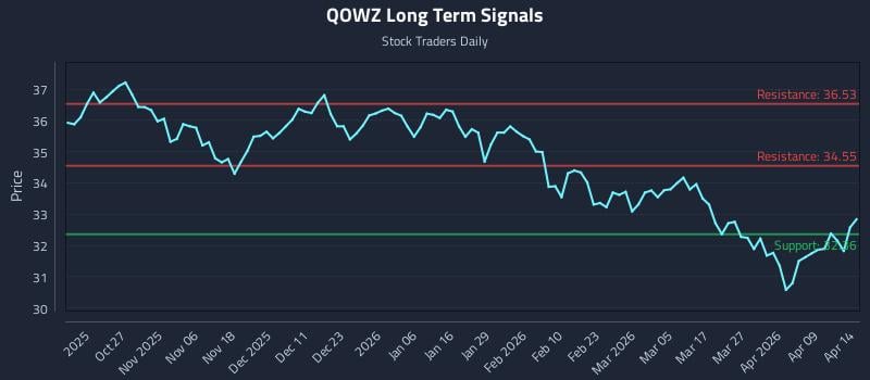 QOWZ Long Term Analysis for April 15 2026 QOWZ Long Term Analysis for April 15 2026