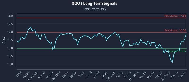 QQQT Long Term Analysis for April 15 2026