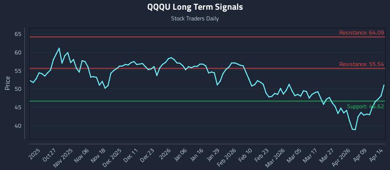 QQQU Long Term Analysis for April 15 2026