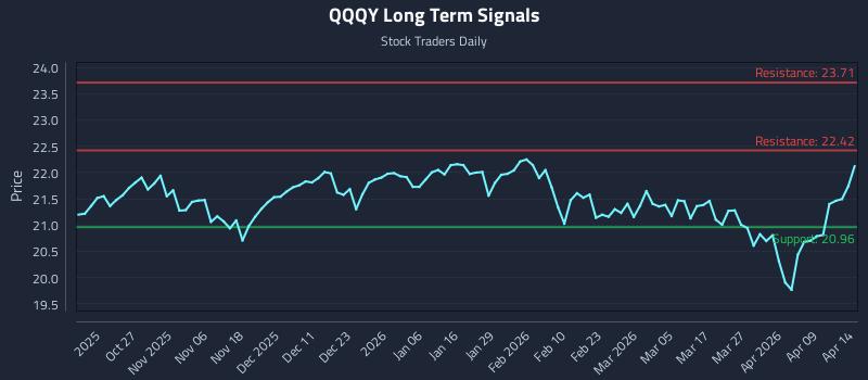 QQQY Long Term Analysis for April 15 2026