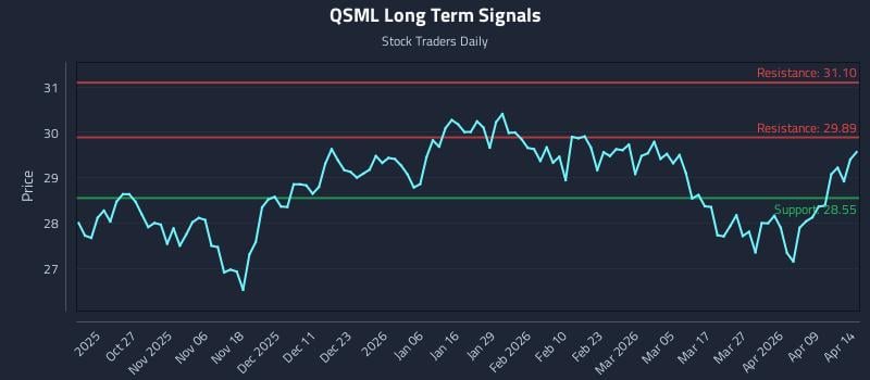QSML Long Term Analysis for April 15 2026 QSML Long Term Analysis for April 15 2026