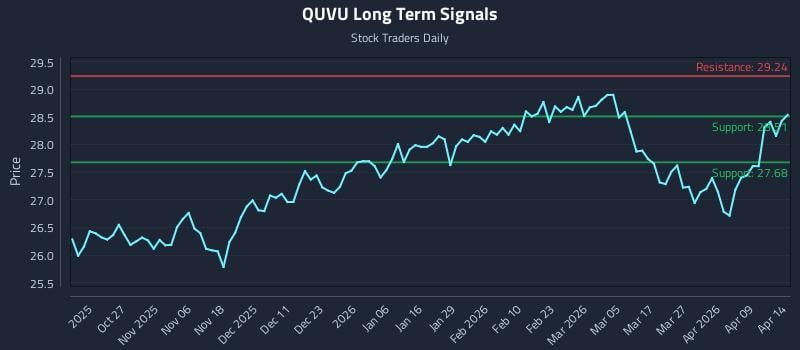 QUVU Long Term Analysis for April 15 2026