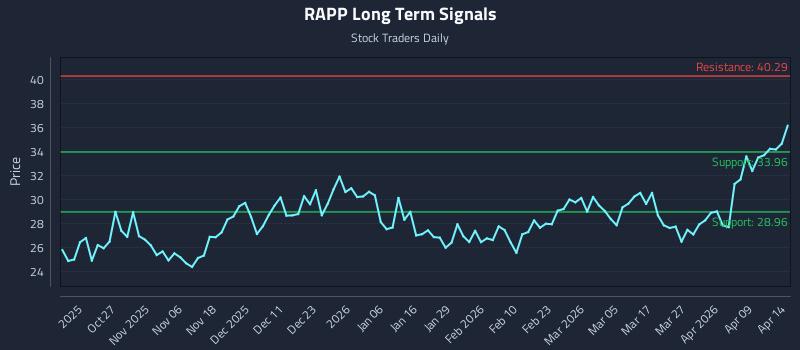 RAPP Long Term Analysis for April 15 2026