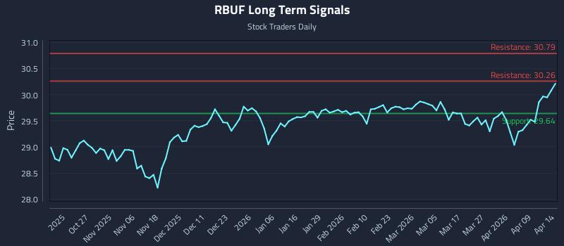 RBUF Long Term Analysis for April 15 2026