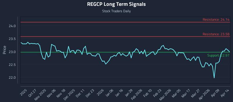 REGCP Long Term Analysis for April 15 2026