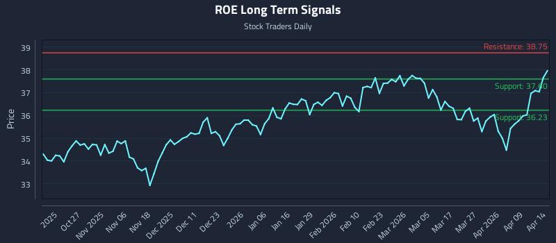 ROE Long Term Analysis for April 15 2026