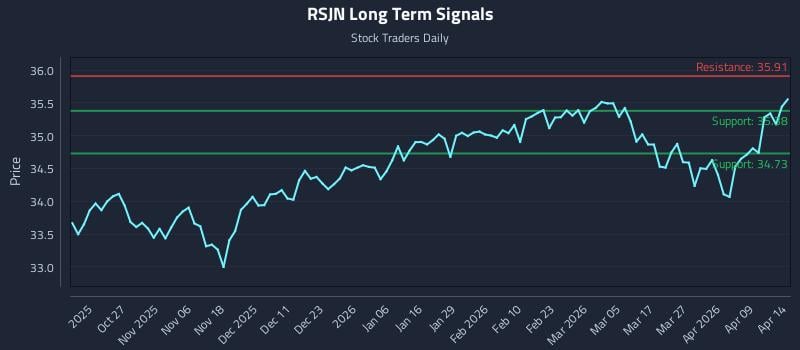 RSJN Long Term Analysis for April 15 2026