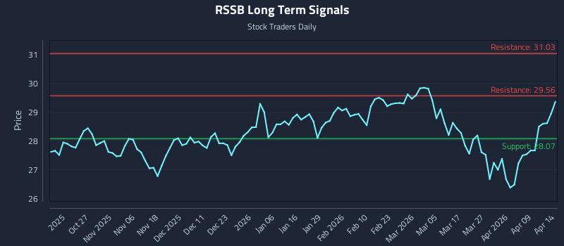 RSSB Long Term Analysis for April 15 2026