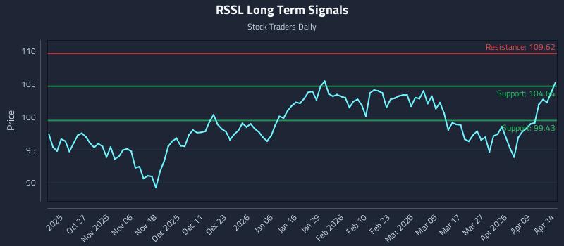 RSSL Long Term Analysis for April 15 2026