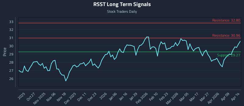 RSST Long Term Analysis for April 15 2026