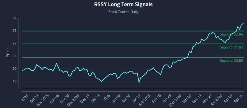 RSSY Long Term Analysis for April 15 2026 RSSY Long Term Analysis for April 15 2026