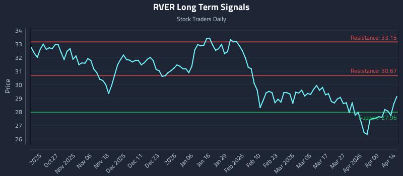 RVER Long Term Analysis for April 15 2026 RVER Long Term Analysis for April 15 2026