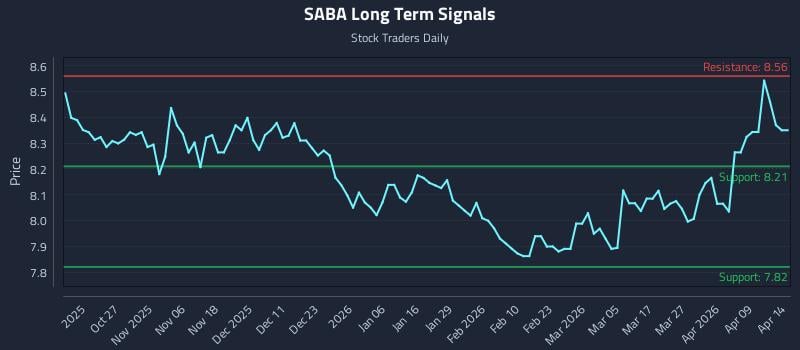 SABA Long Term Analysis for April 15 2026
