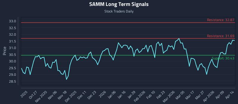 SAMM Long Term Analysis for April 15 2026