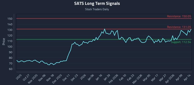 SATS Long Term Analysis for April 15 2026