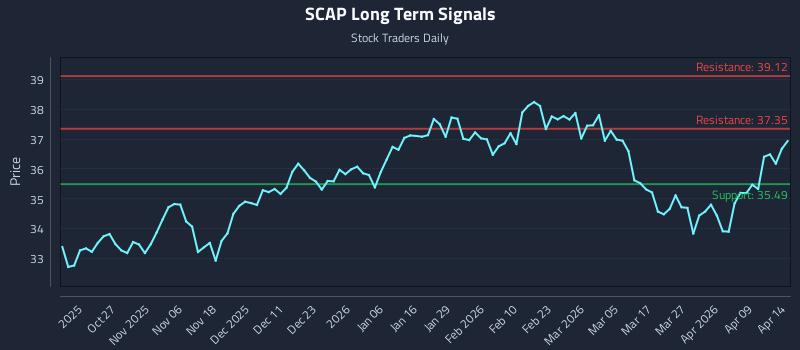 SCAP Long Term Analysis for April 15 2026