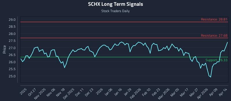 SCHX Long Term Analysis for April 15 2026