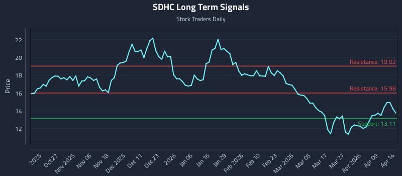 SDHC Long Term Analysis for April 15 2026