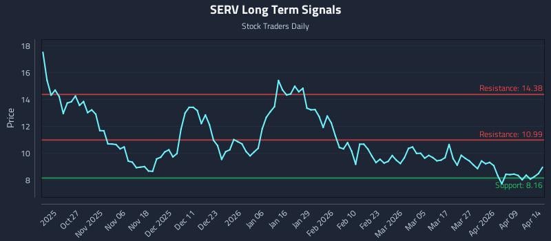SERV Long Term Analysis for April 15 2026