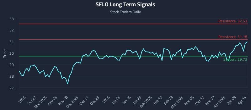 SFLO Long Term Analysis for April 15 2026