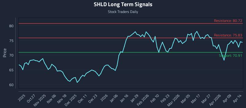 SHLD Long Term Analysis for April 15 2026