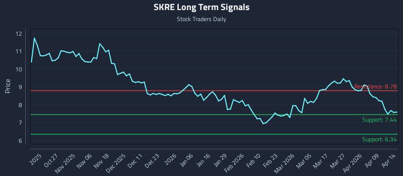 SKRE Long Term Analysis for April 15 2026