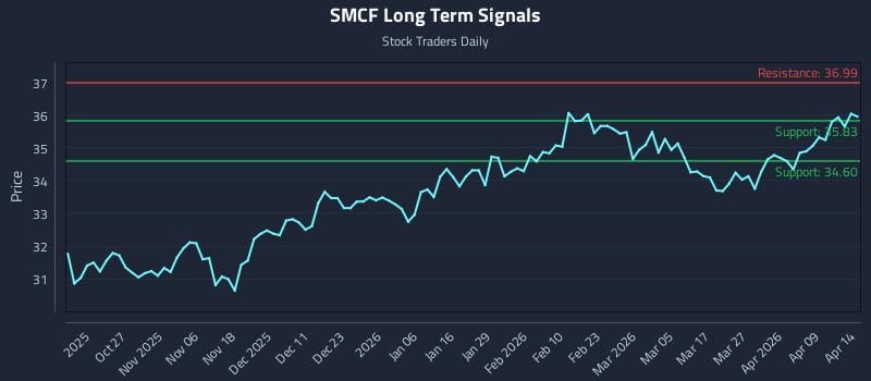 SMCF Long Term Analysis for April 15 2026 SMCF Long Term Analysis for April 15 2026